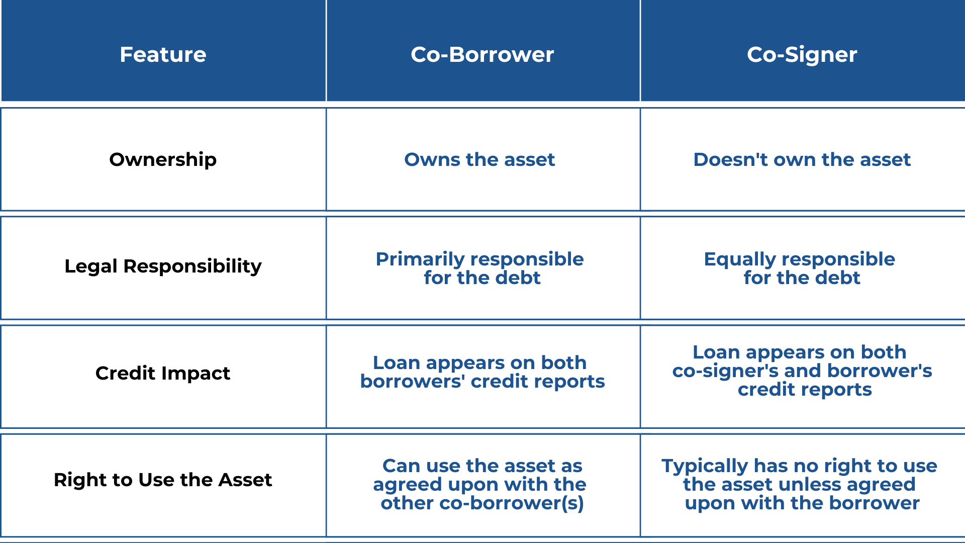 Infographic explaining the differences of Ownership, legal responsibility, credit impact, and right to use the asset between the a co-borrower and a co-signer. 